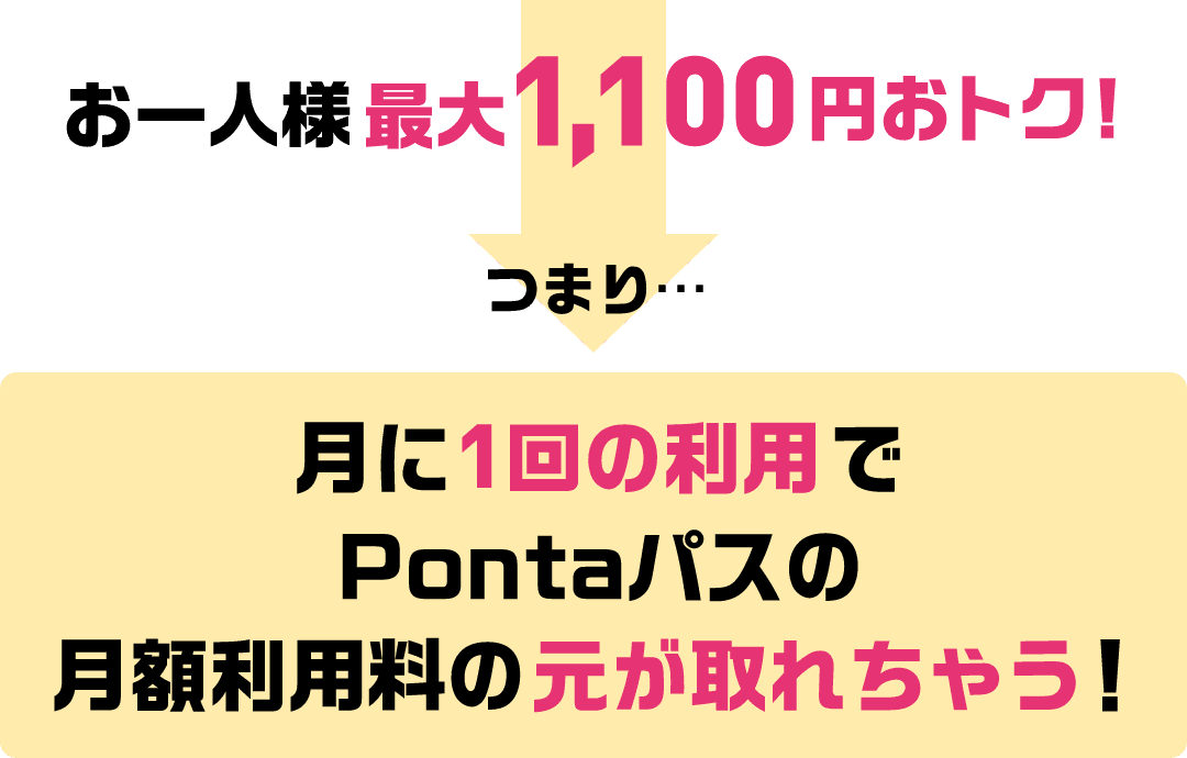 お一人様最大1,100円お得！つまり…月に一回の利用でPontaパス会員の月額情報料の元が取れちゃう！