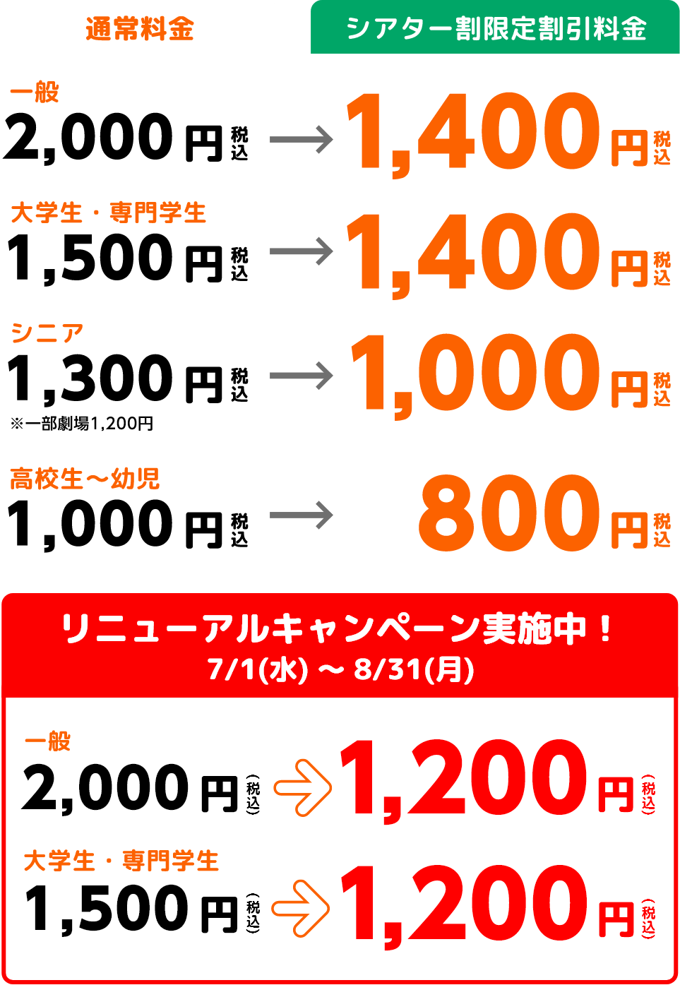 月火水木金土日祝　クーポン１枚で5名様分まで購入可能！　映画鑑賞料金　一般2,000円⇒1,200円／大学生・専門学校生1,500円⇒1,200円／シニア1,300円⇒1,000円 ※一部劇場シニア1,200円／高校生～幼児1,000円⇒800円